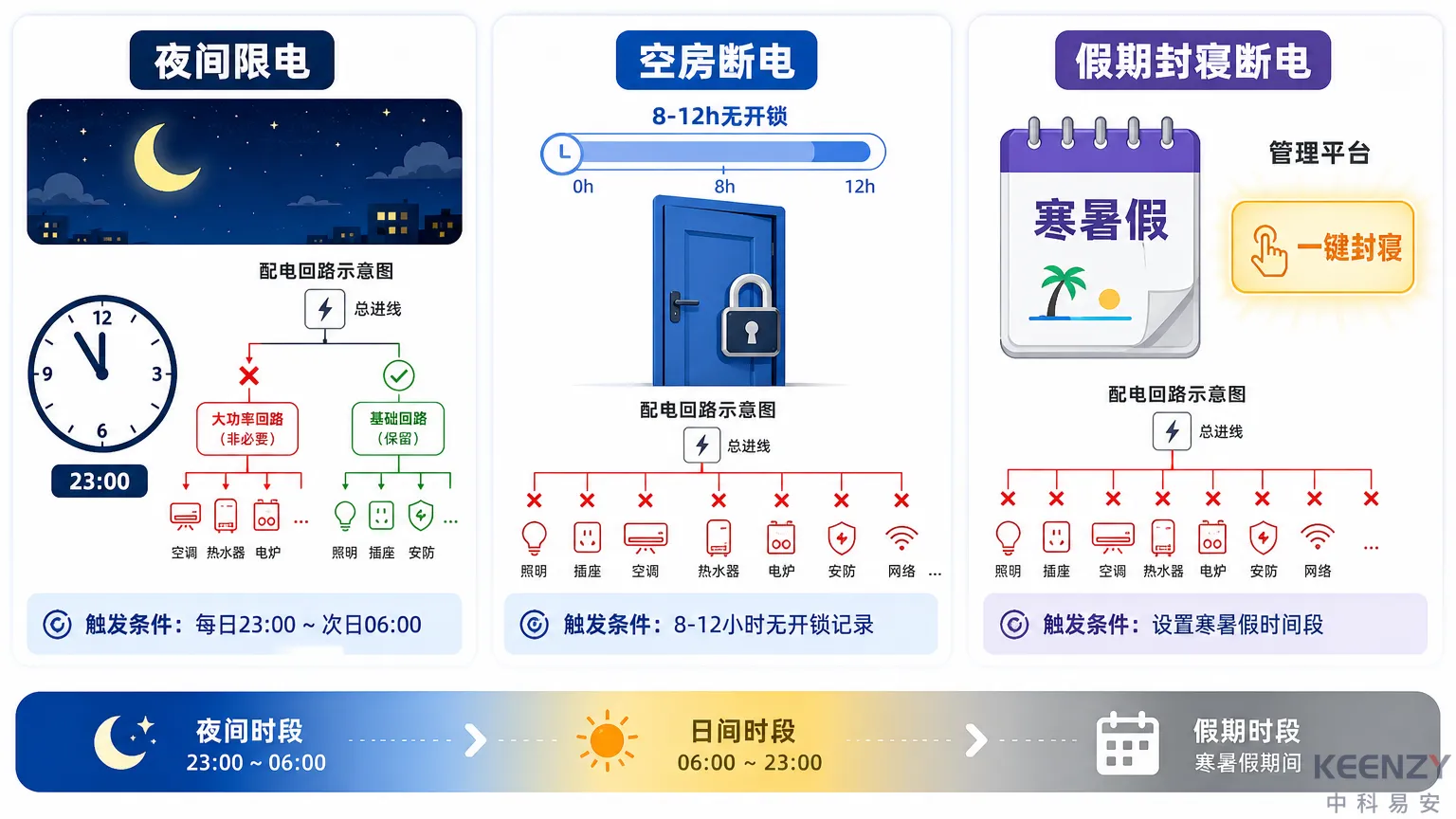 三种门锁控电联动场景规则设计对比图