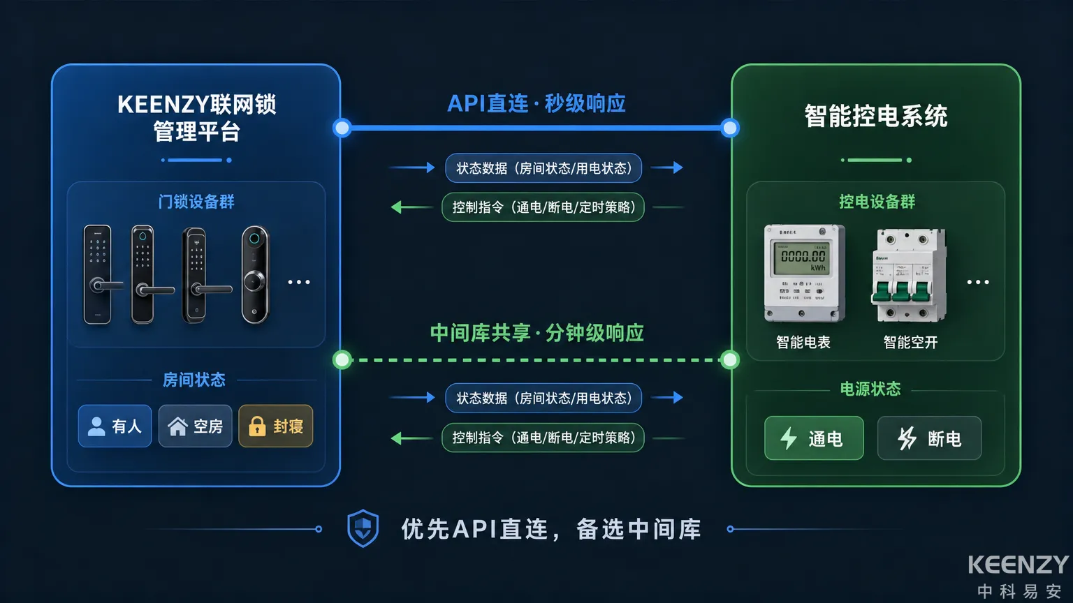 门锁管理平台与智能控电系统对接架构图