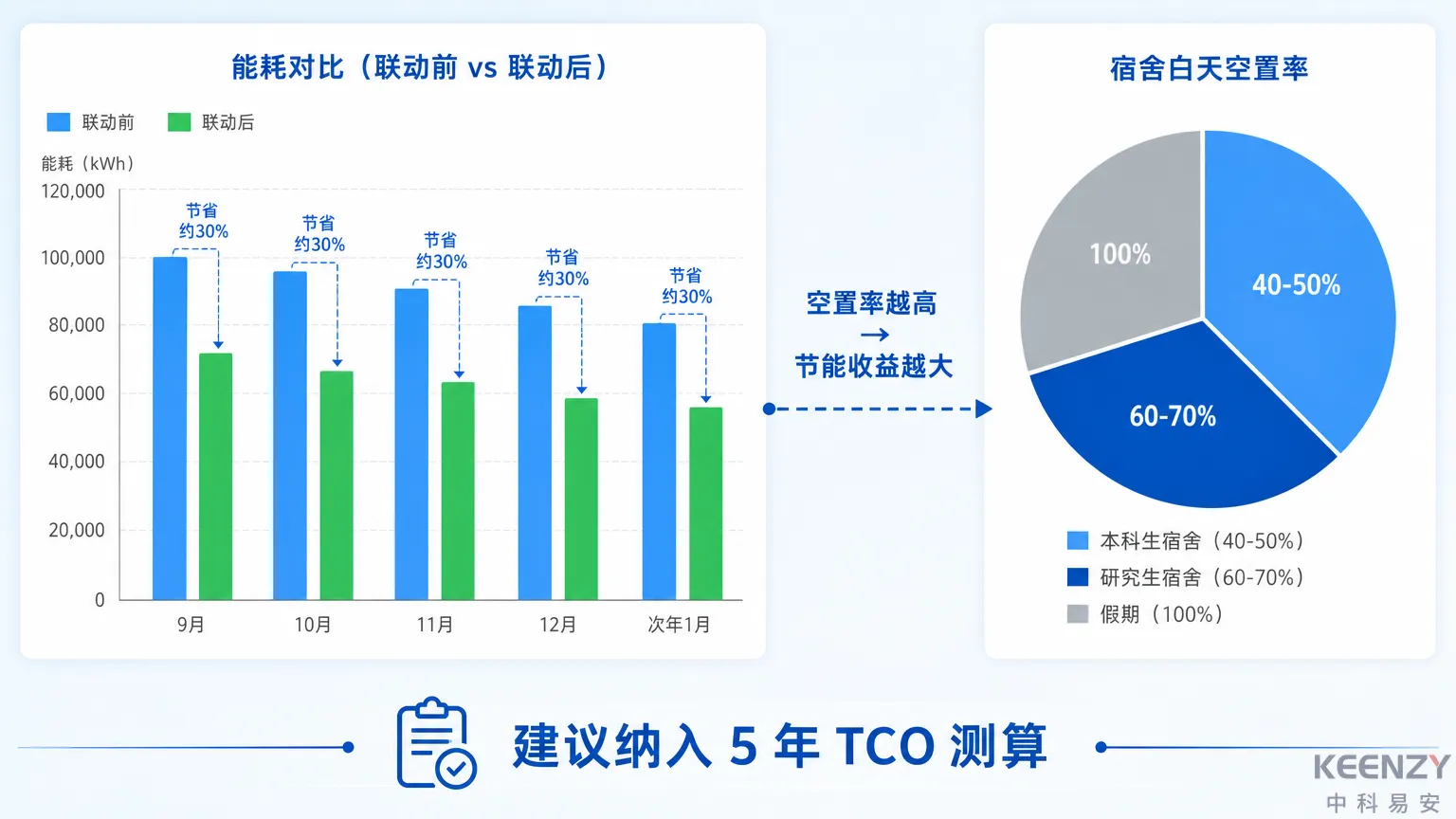 门锁控电联动节能效果量化分析与数据对比图