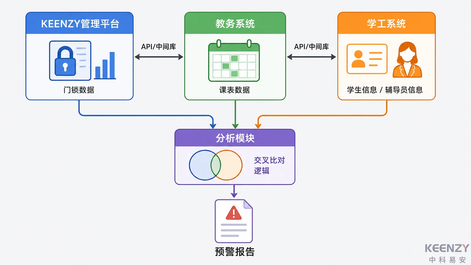 门锁平台与教务系统数据对接与分析流程图
