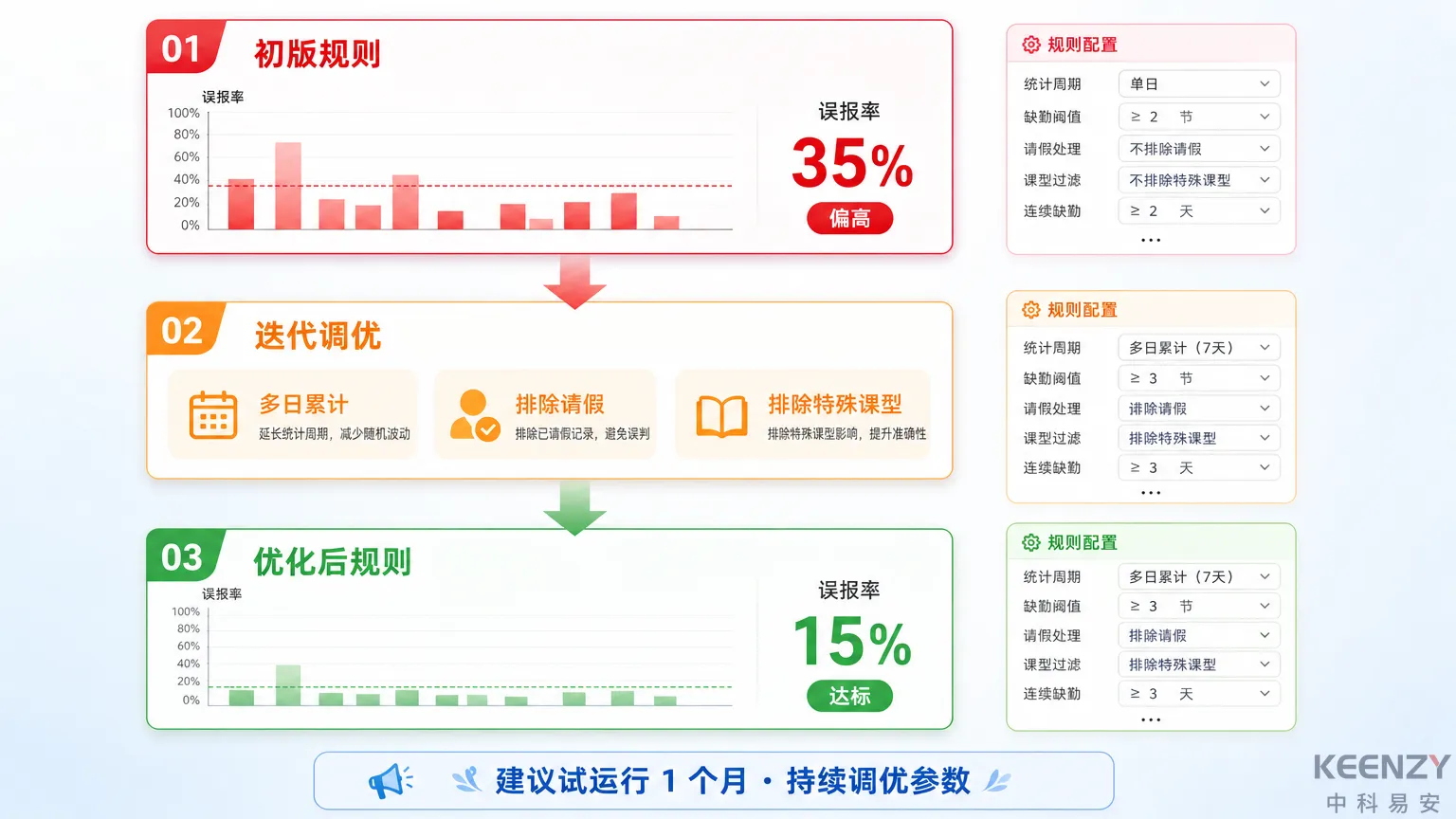 旷课预警规则设计与误报率优化流程图