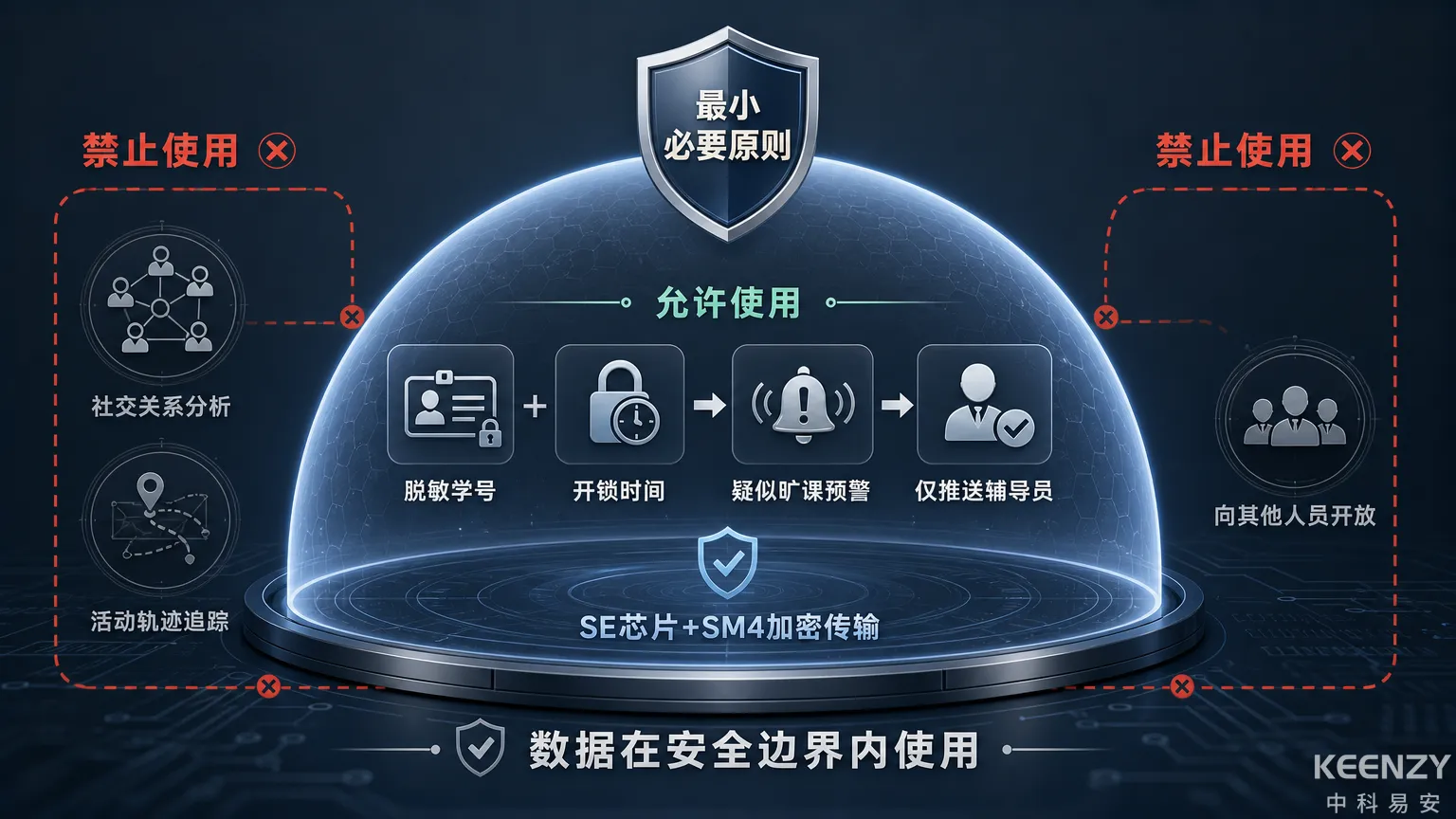门锁旷课检测隐私保护边界与数据使用规范图