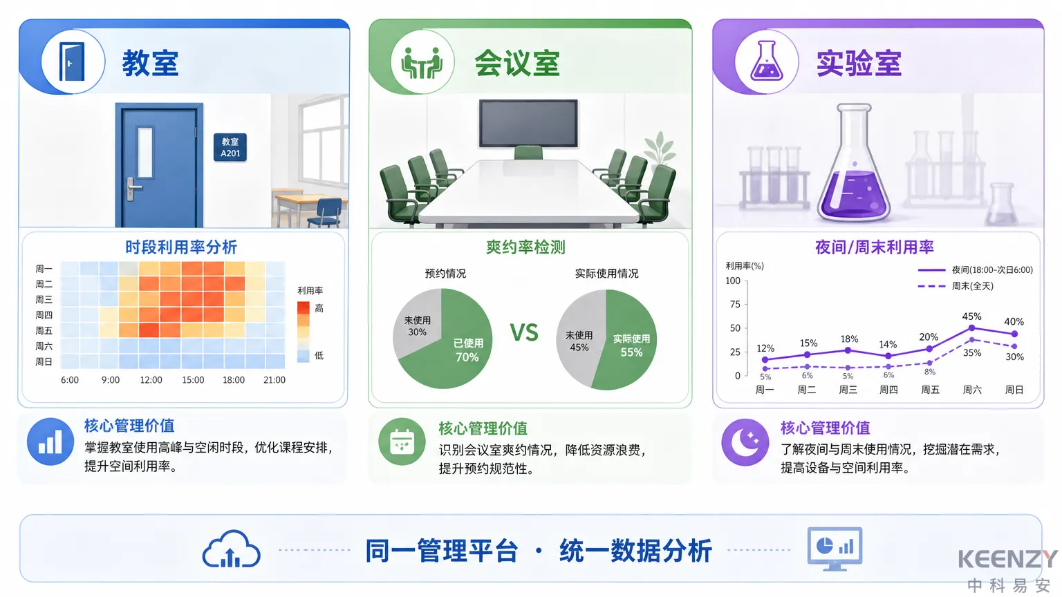 三类校园空间利用率数据分析模型对比图