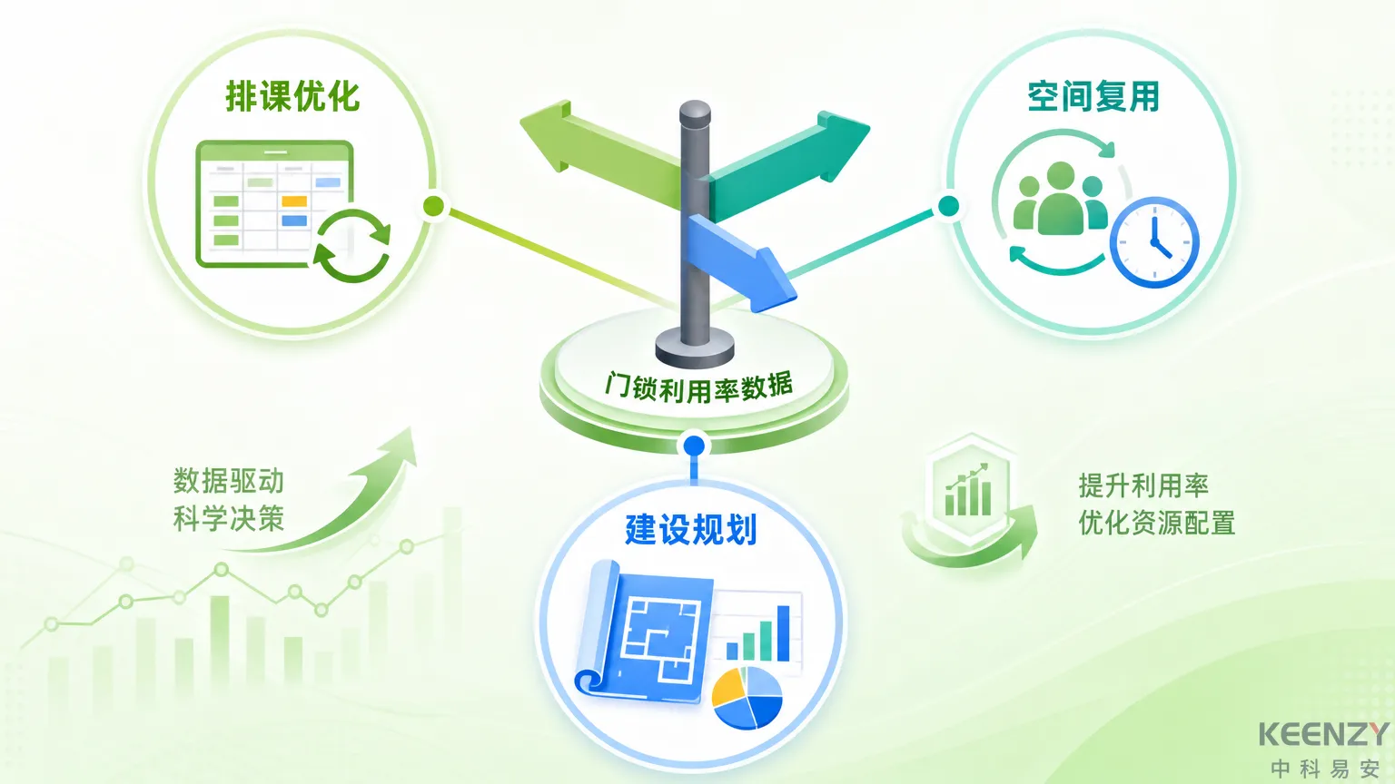 校园空间优化三方向与门锁数据支撑图