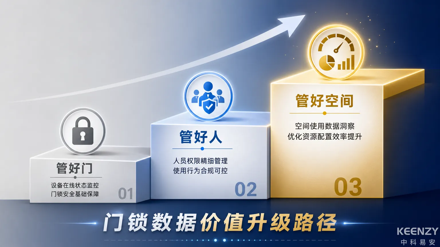 门锁数据从管理工具到决策工具的价值升级趋势图