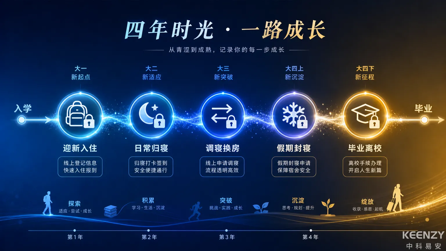 学生全生命周期联网门锁管理5节点全景图