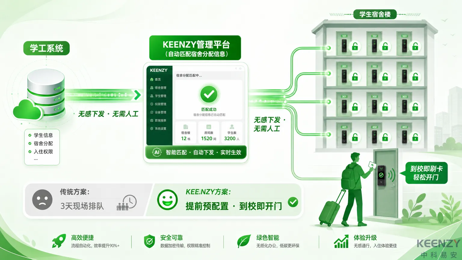 迎新入住联网门锁批量授权流程图
