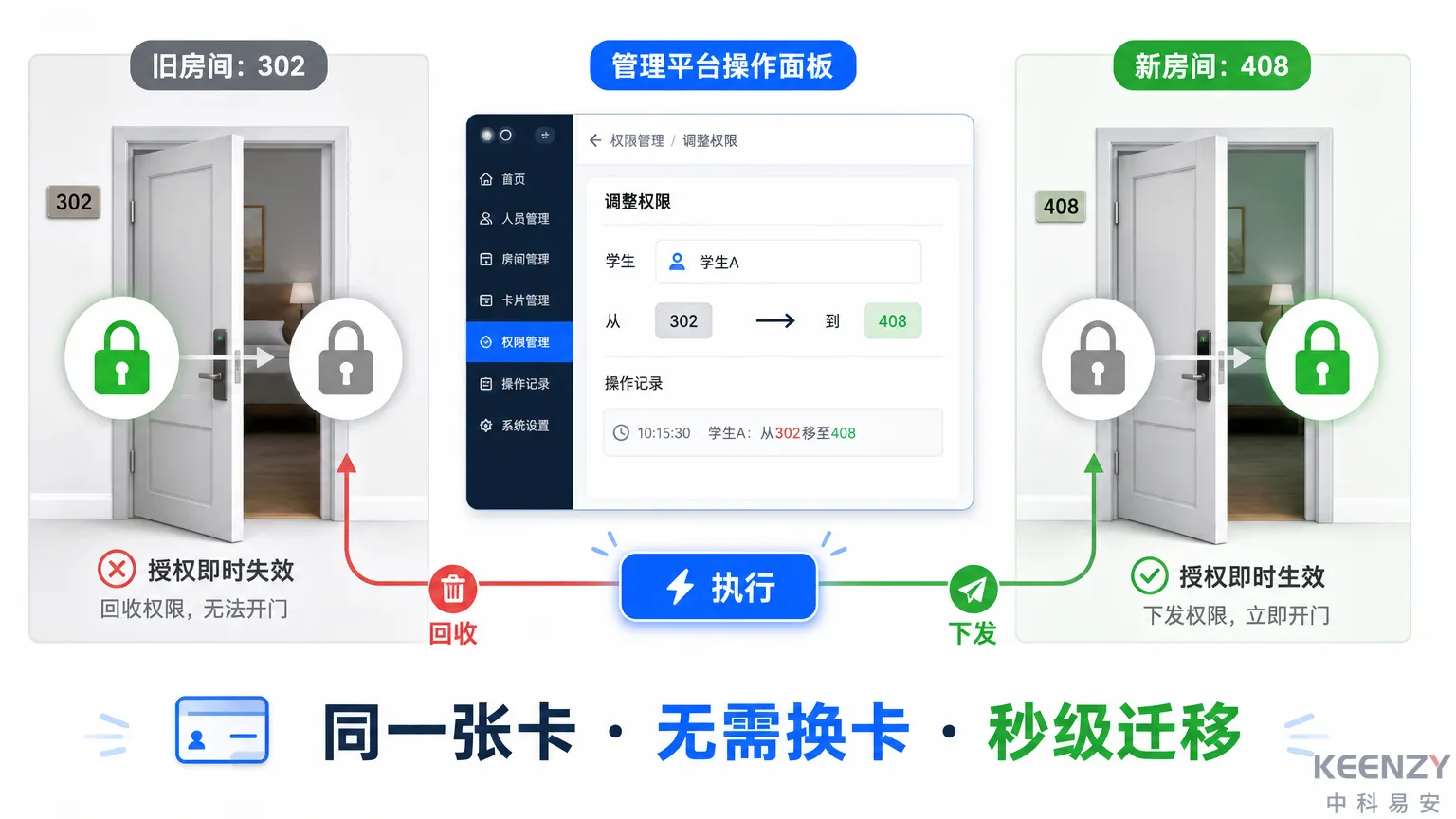 调寝换房联网门锁权限秒级迁移操作示意图