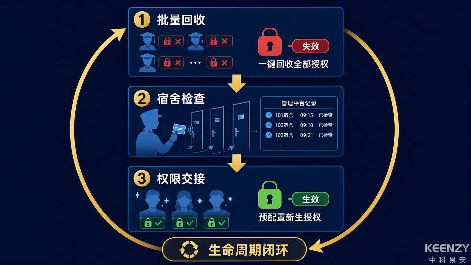 毕业离校联网门锁批量回收与交接流程图