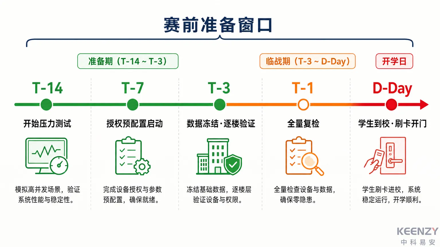 开学季授权预配置与系统保障时间线图
