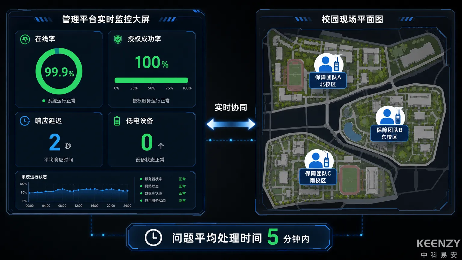 开学季实时监控面板与现场保障团队协作图