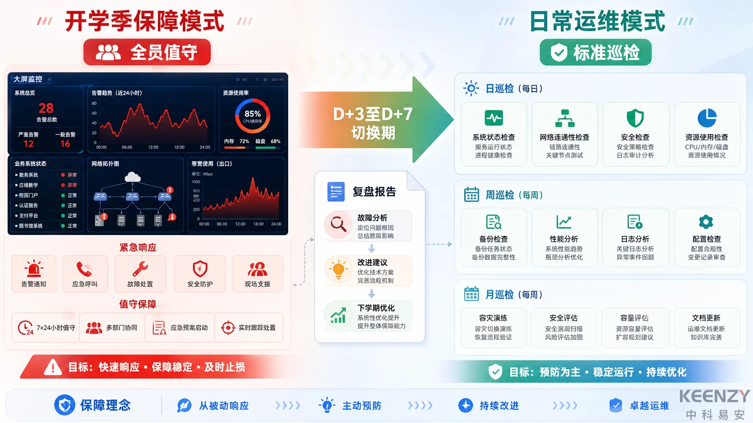 开学季复盘总结与日常运维切换流程图