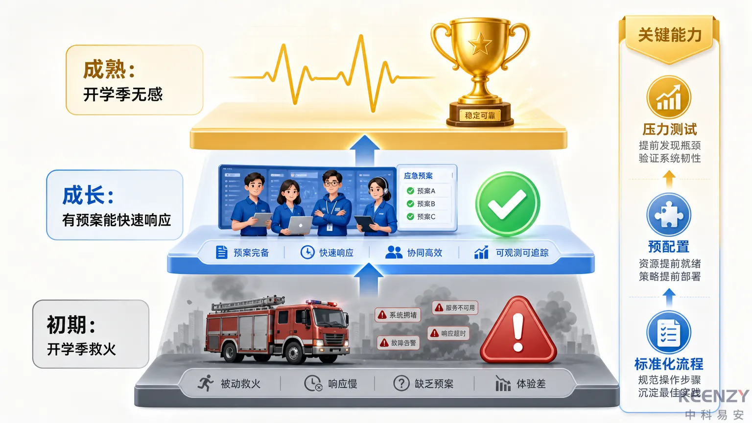 开学季从救火到无感的能力进化路径图