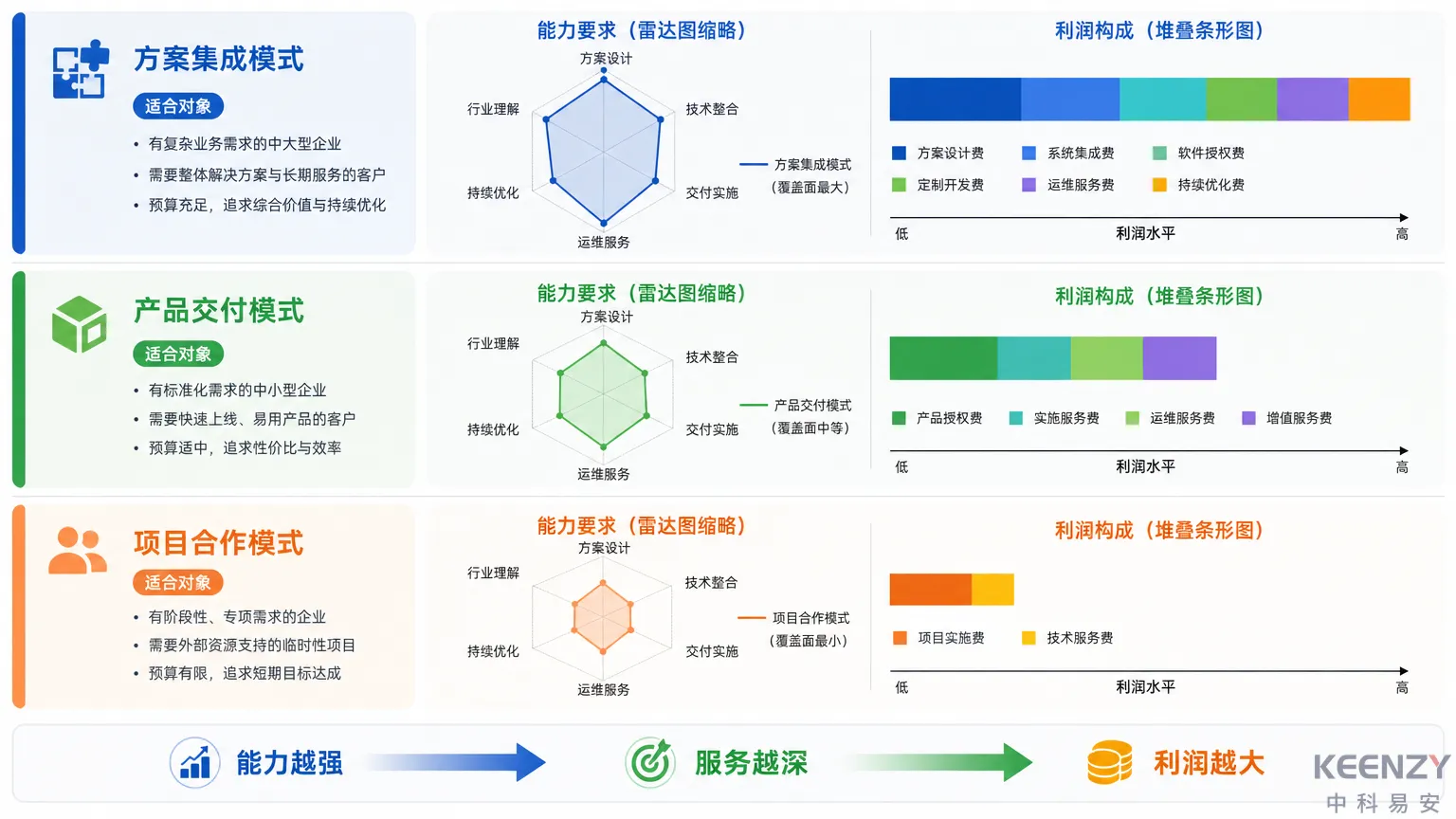 三种合作模式能力要求与利润结构对比图