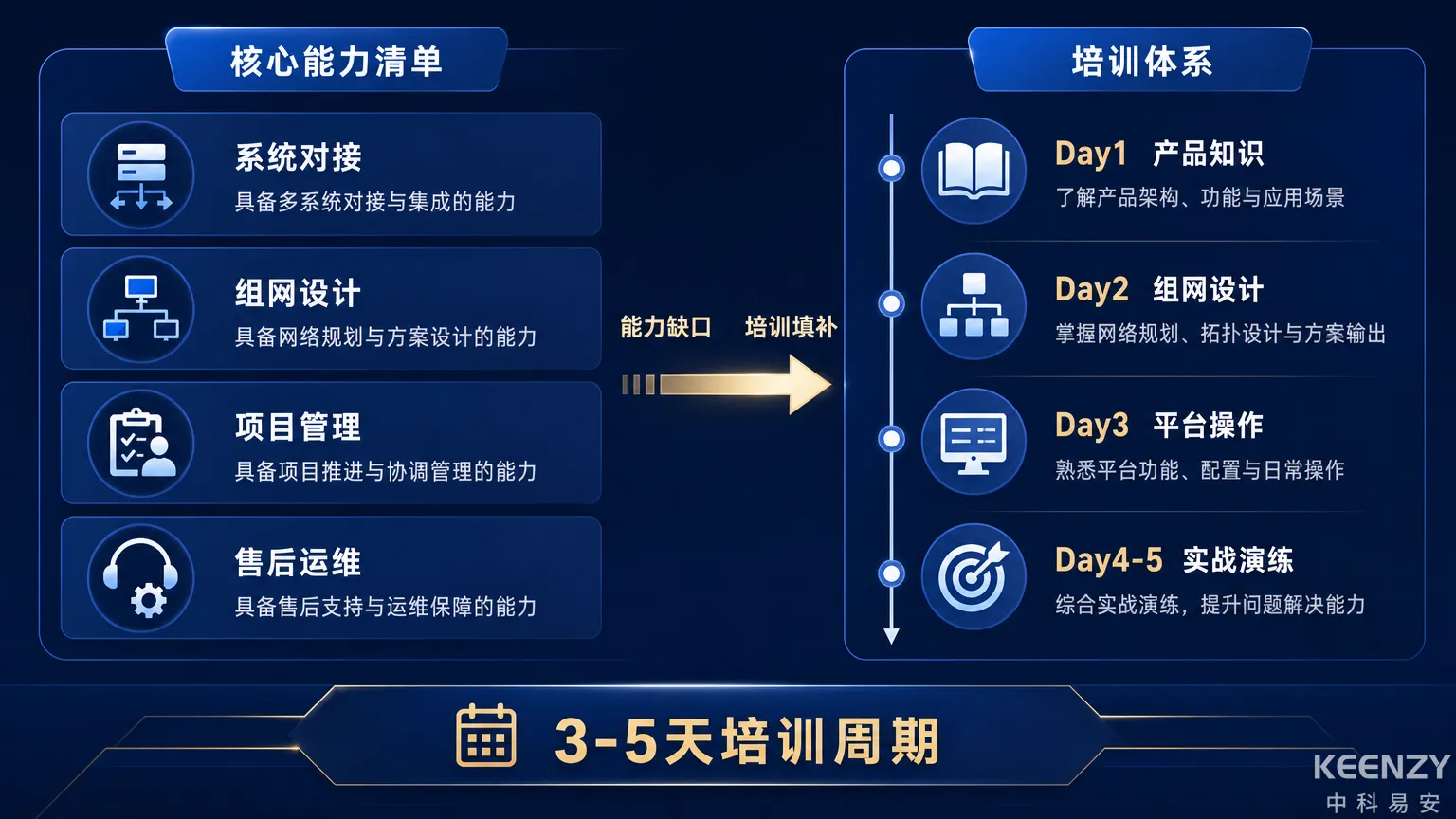 方案集成商核心能力清单与培训体系图