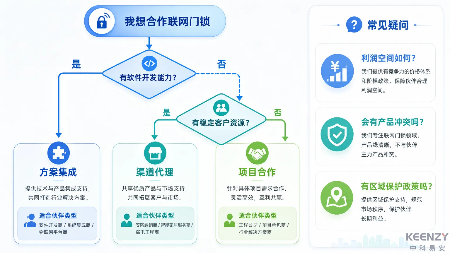 集成商合作常见疑问与决策路径图