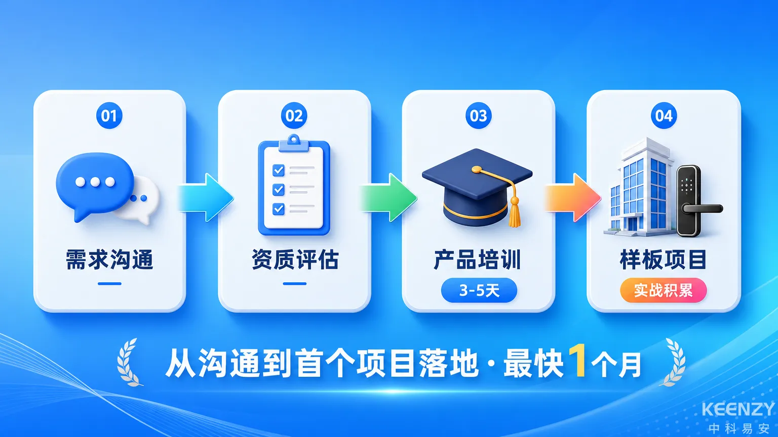 联网门锁集成商合作启动四步流程图