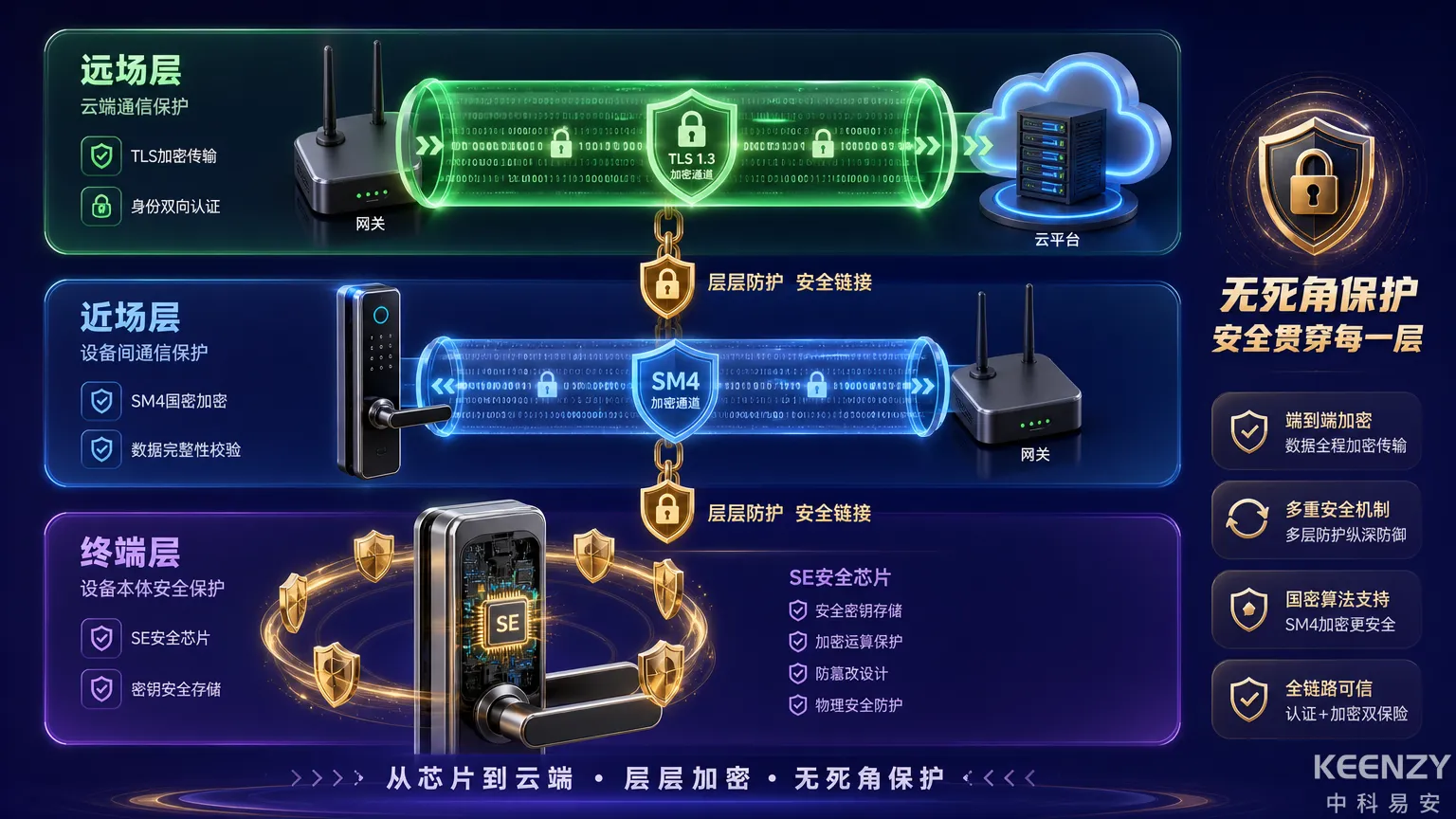 联网门锁全链路通信安全分层架构图