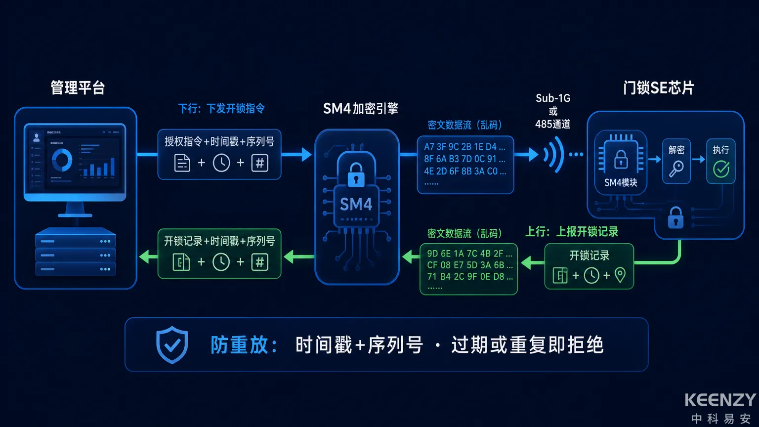 国密SM4加密在门锁通信中的应用流程图