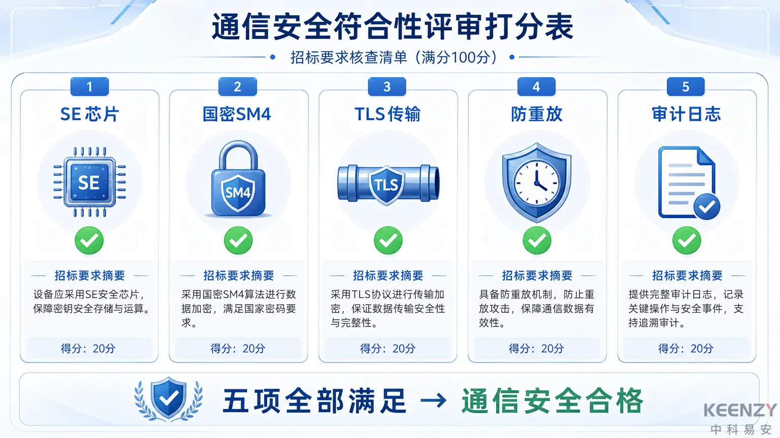 联网门锁通信安全招标要求与评审要点图