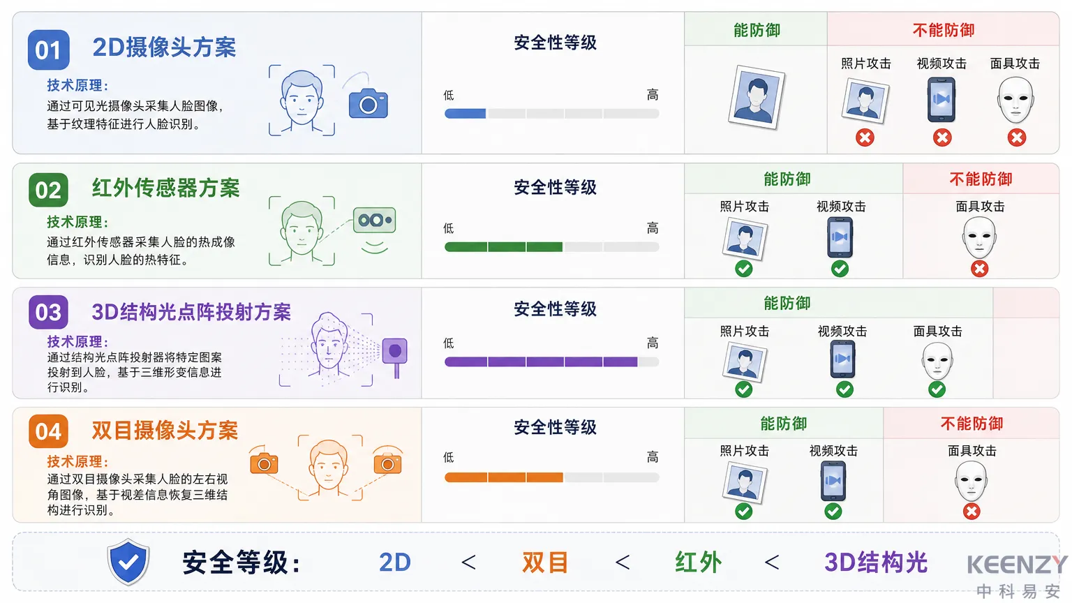 人脸识别活体检测四种方案安全性对比图
