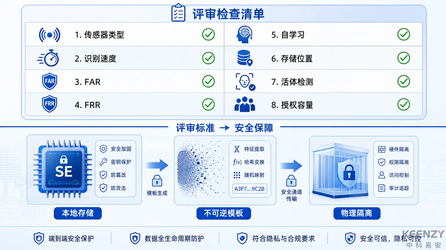 联网门锁生物识别技术评审参数清单与安全保障图