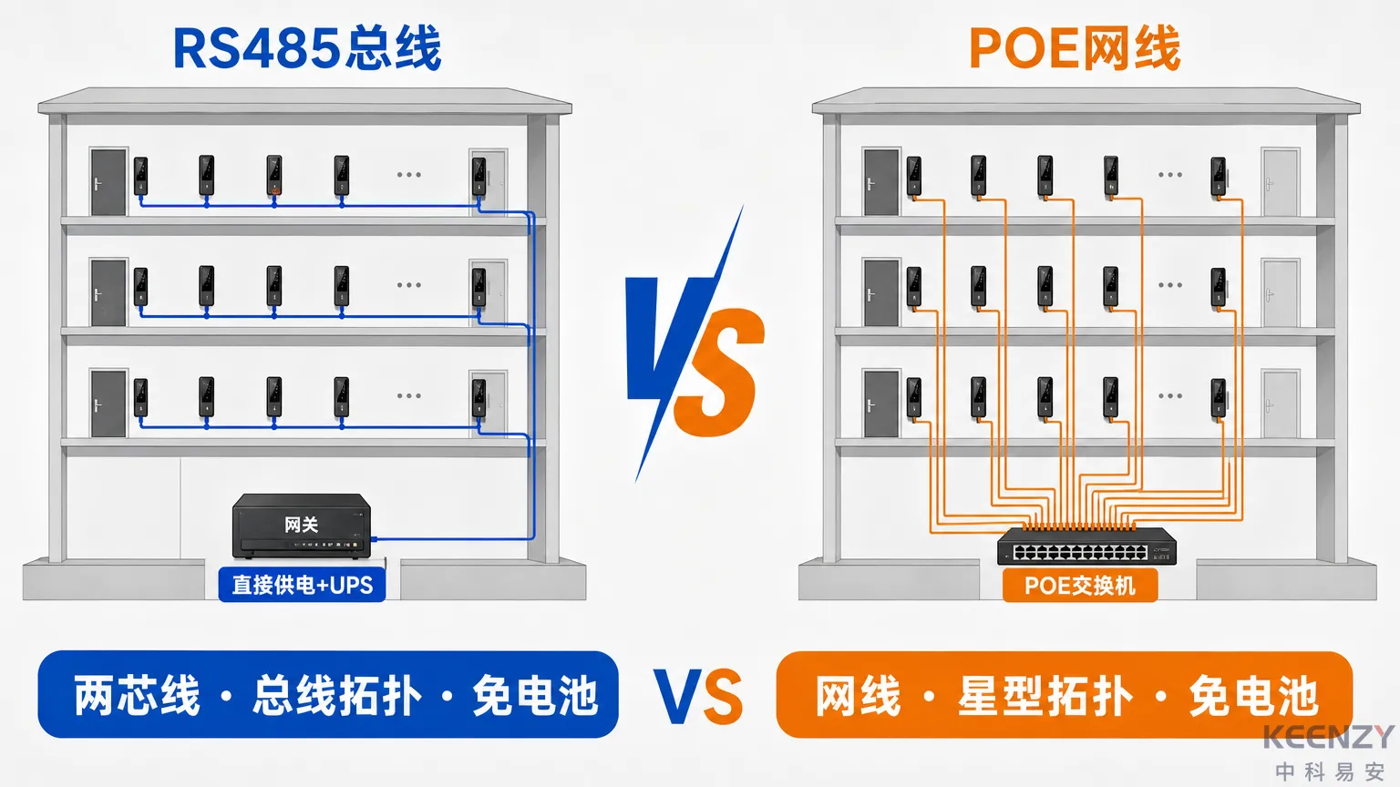 POE与RS485有线联网门锁方案全维度对比图