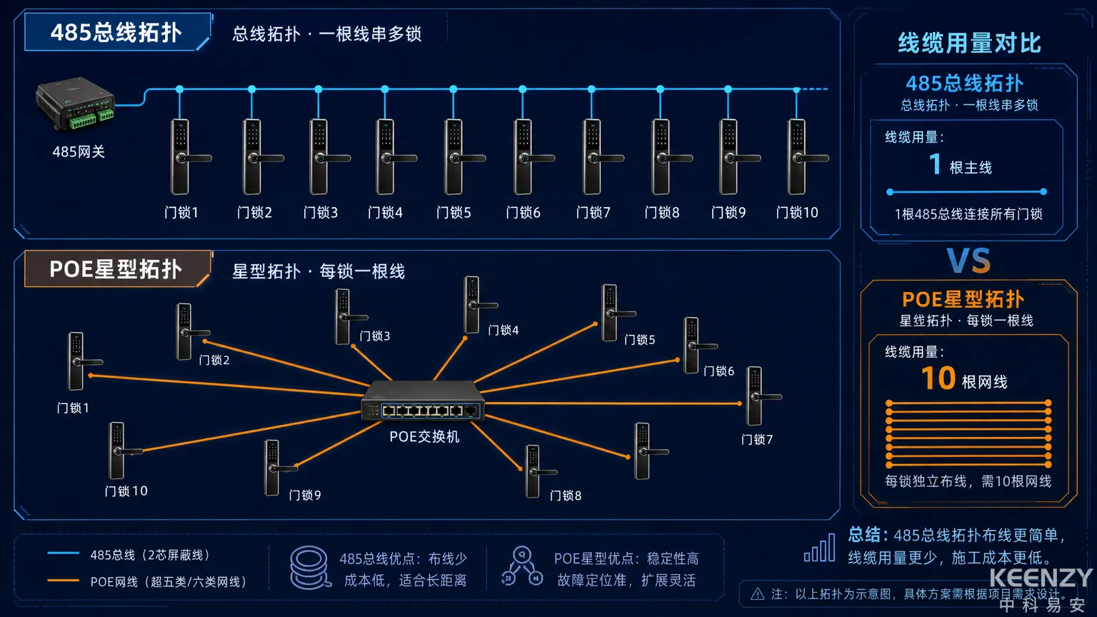 485总线与POE网线布线拓扑结构对比图