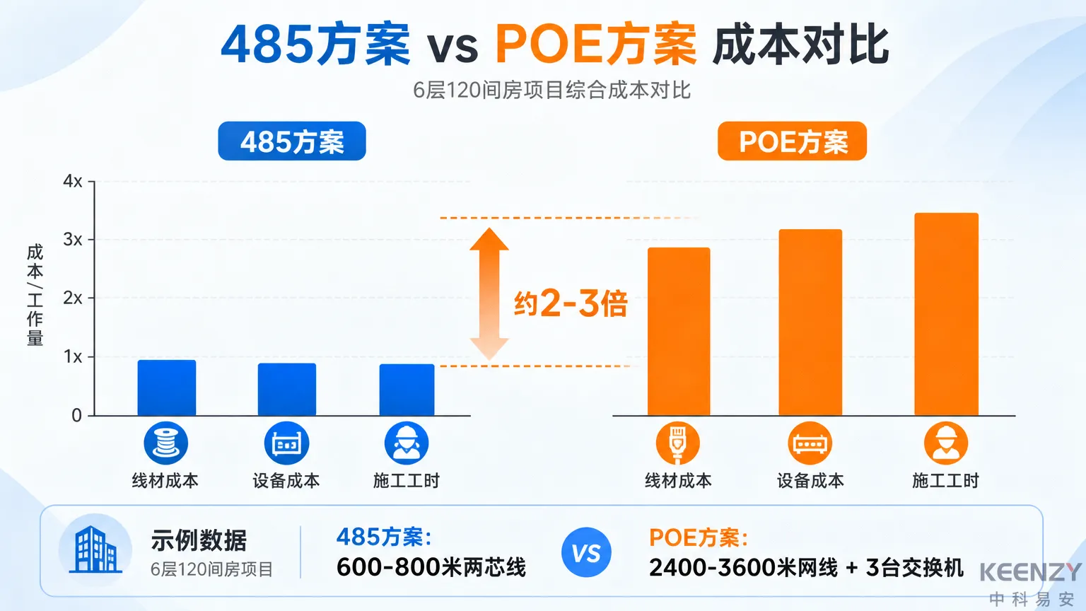 两种有线方案布线成本与施工量对比分析图