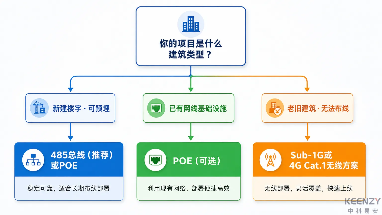 有线vs无线联网门锁方案场景决策路径图