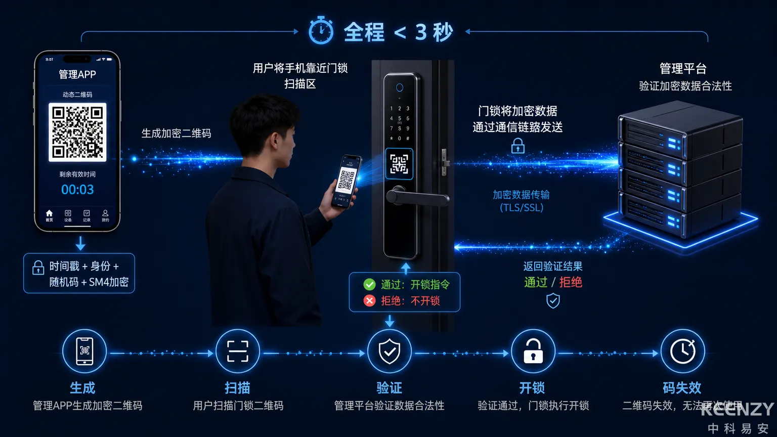 动态二维码生成与验证技术流程图