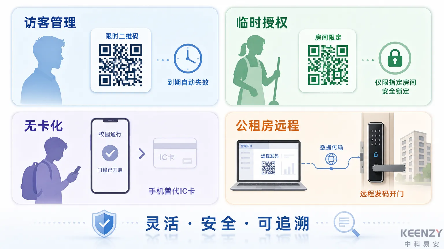 动态二维码四大应用场景与安全价值图