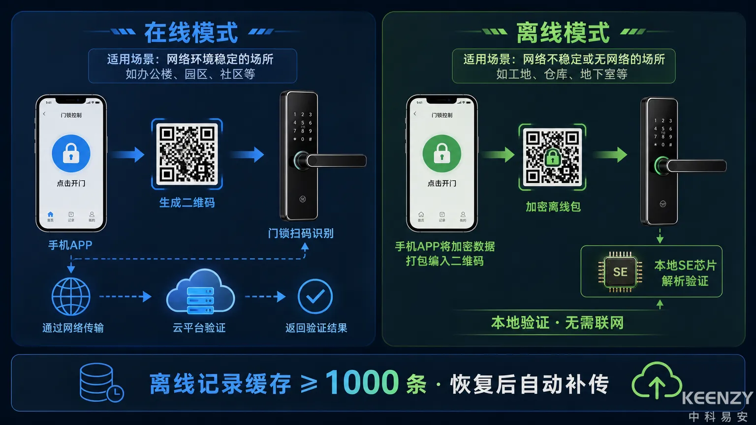动态二维码离线验证加密包方案示意图