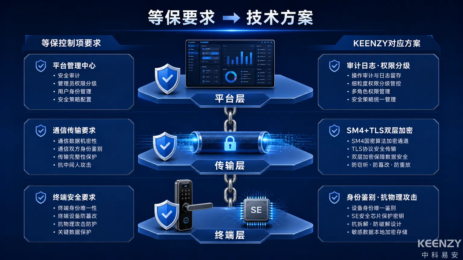 联网门锁等保2.0合规指南：设计到测评