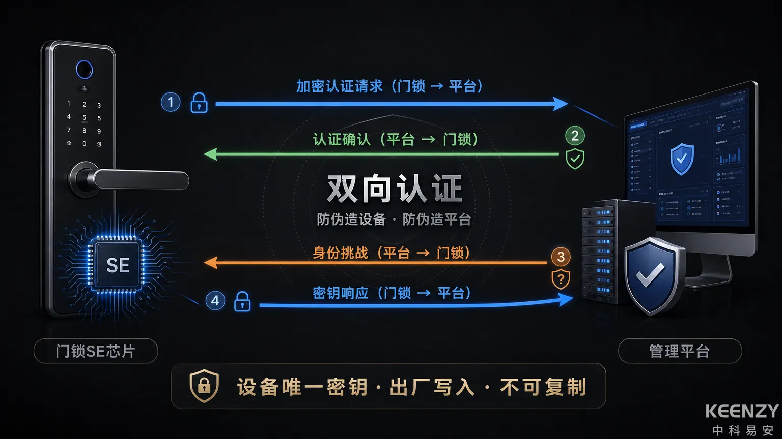 等保2.0终端身份鉴别与SE芯片认证机制图