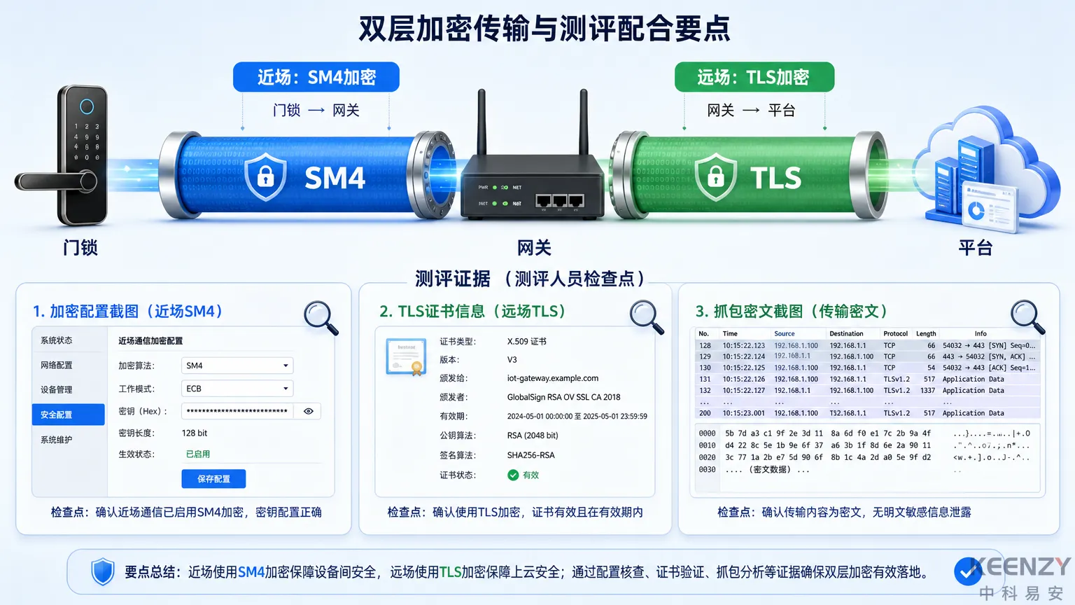 等保2.0传输加密双层架构与测评展示要点图