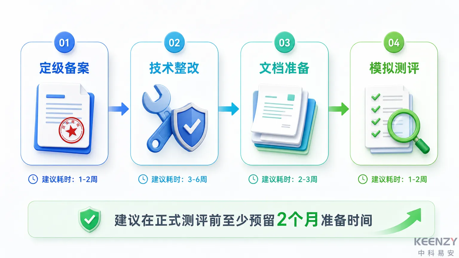 等保2.0测评配合四步准备清单与时间线图