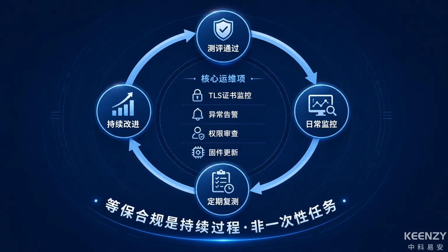 联网门锁等保合规持续安全运维保障图