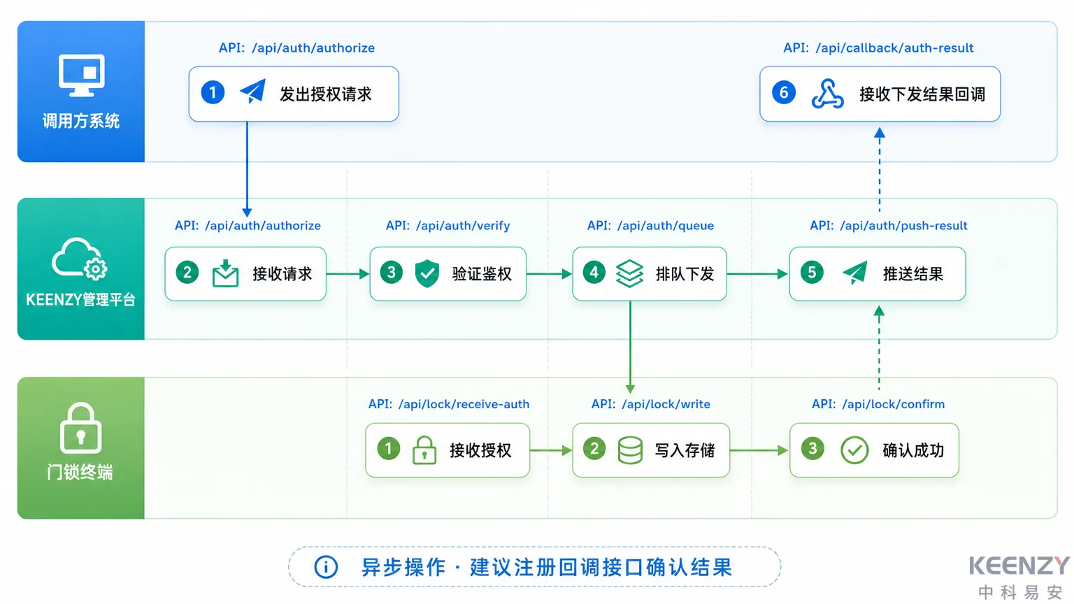 授权管理API核心接口与调用流程图