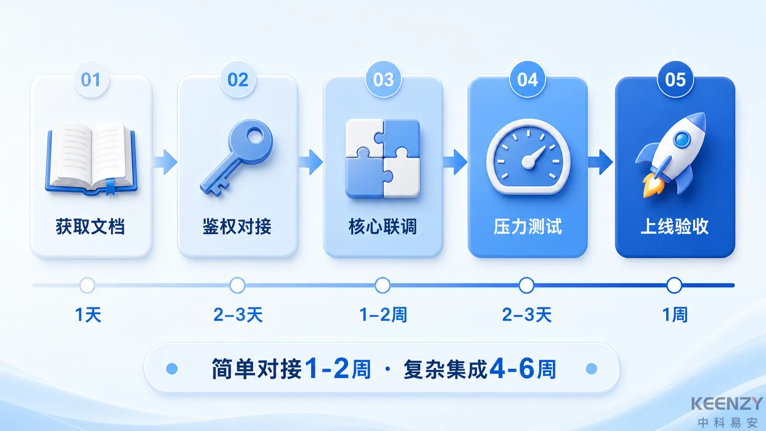 API对接五步流程与典型周期时间线图