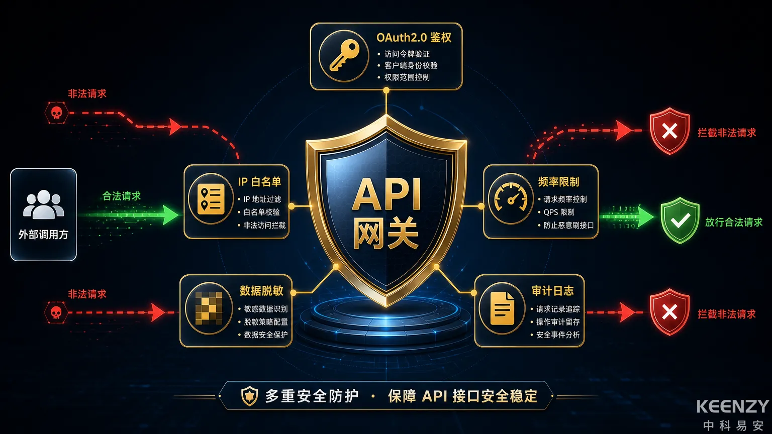 API安全机制与访问控制架构图