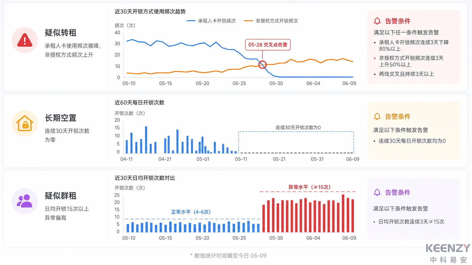 转租空置群租三类违规数据特征识别模型图