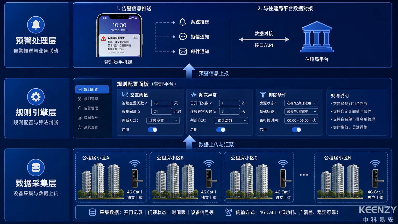 公租房防转租技术方案三层架构图