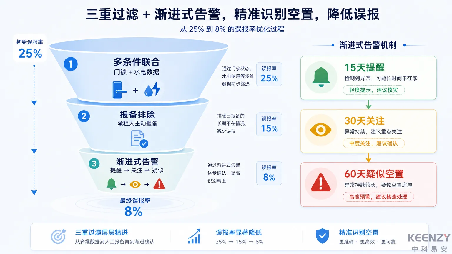 防转租预警规则调优与误报率控制策略图