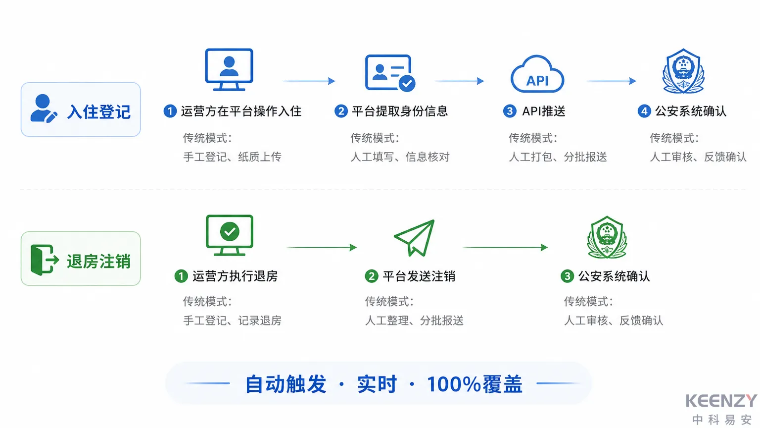 门锁平台与公安系统双向数据流转示意图
