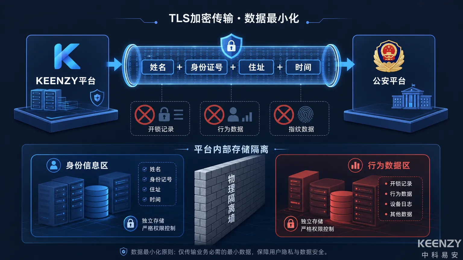 公安对接数据安全与身份信息保护机制图