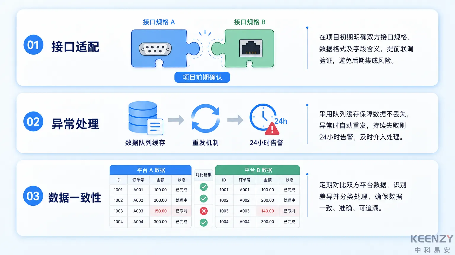 公安对接实施要点与异常处理机制图