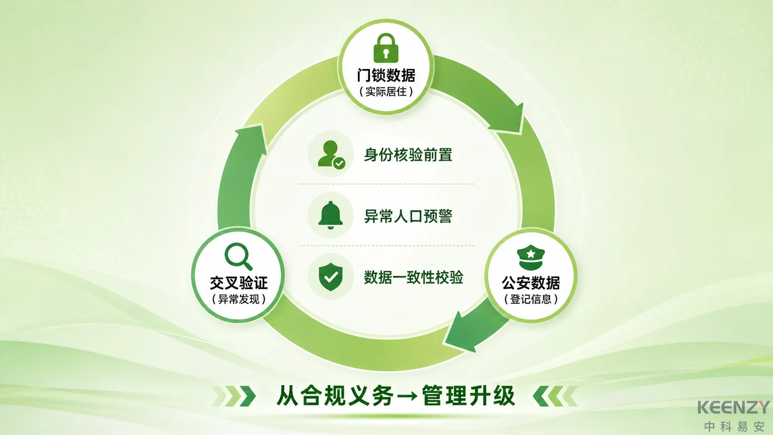 公安对接延伸管理价值与数据闭环图