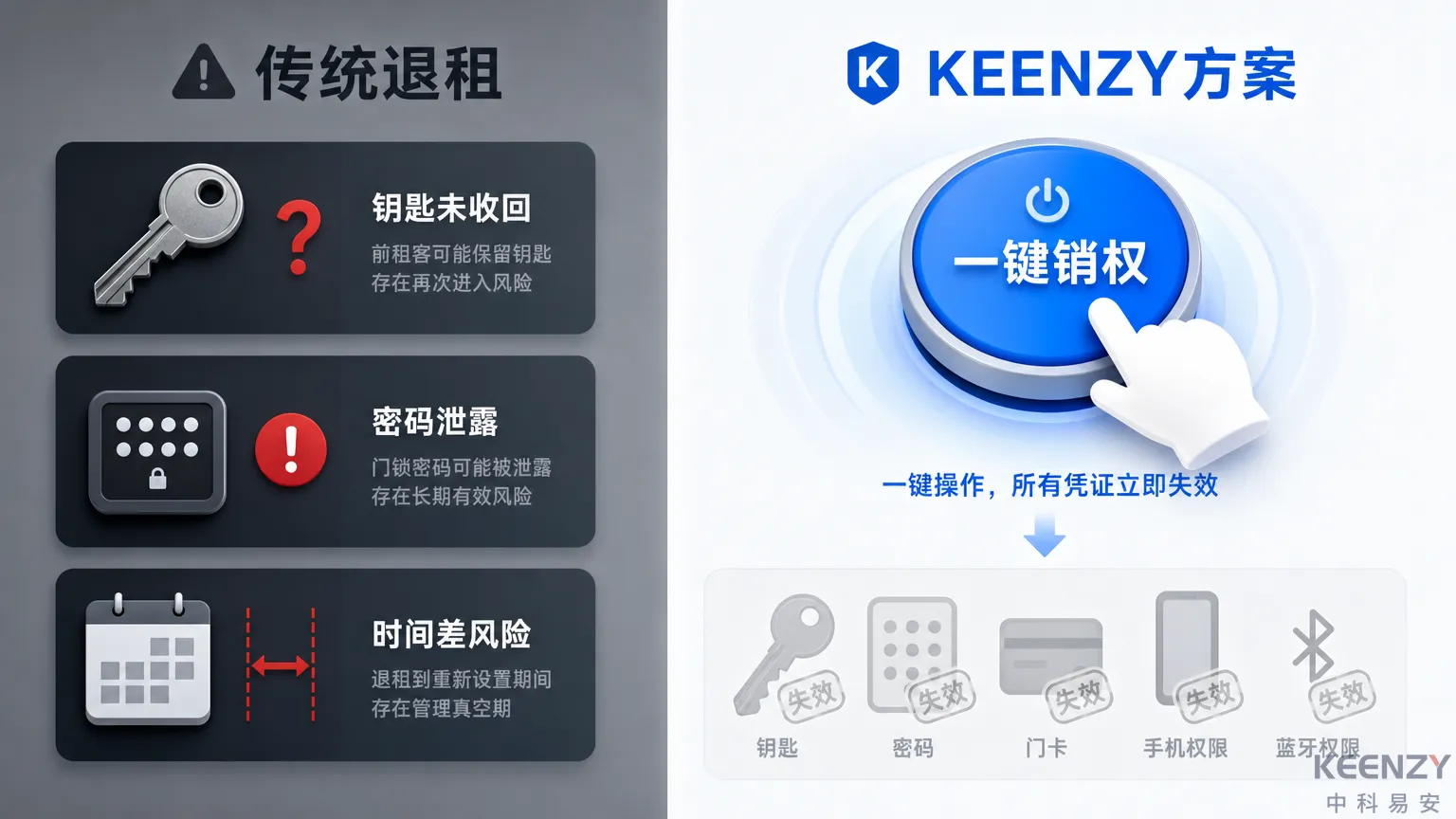 传统退租安全隐患与联网门锁解决方案对比图
