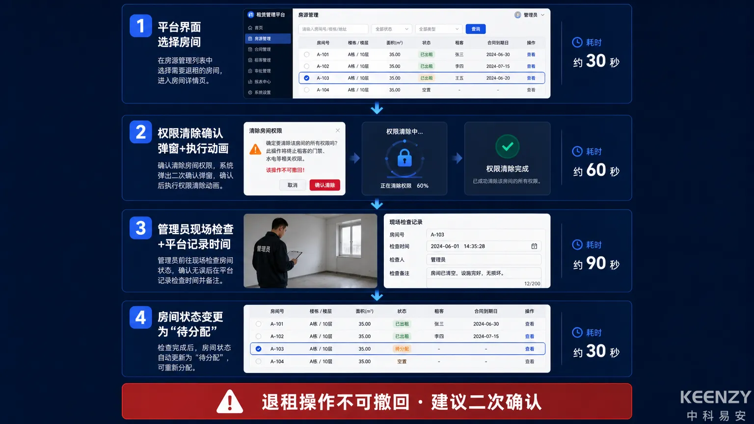 公租房退租四步自动化流程详解图